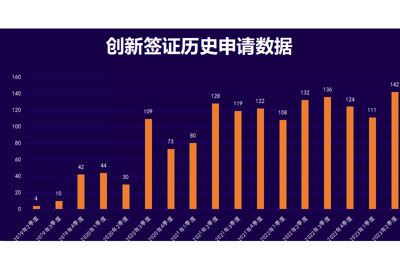 英国2023第二季度签证数据发布！创新申请再创新高！